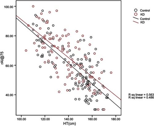 Figure 4 Linear correlation between rAI@75 and height.