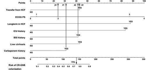 Figure 4 The example of how the predictive nomogram can be used.