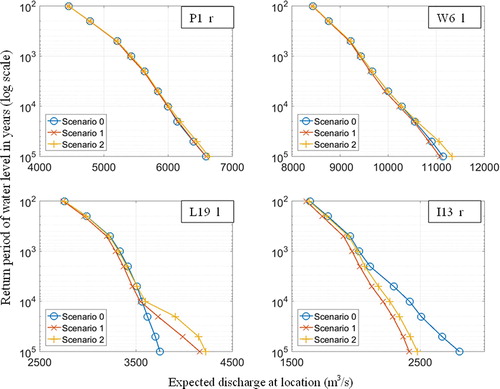 Figure 7. Return period discharges for Scenarios 0, 1 and 2, at locations P1_r, W6_l, L19_1 and I13_l. These locations can be seen on a map in Figure 2. Note that the x-axis scales are not the same per location Scenarios 0, 1 and 2 represent no system behaviour, system behaviour dependent on water level and system behaviour dependent on water level and duration, respectively.