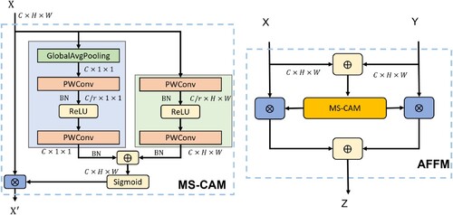 Figure 4. Illustration of the proposed AFFM. C and r denote the channel number and the channel reduction ratio, respectively. The refined feature X′ is enhanced by the extracting local channel context (L(X) in blue box) and global channel context (G(X) in green box) in MS-CAM.