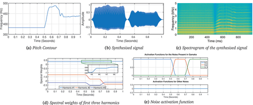 Figure 16. Pitch contour, synthesised waveform, spectrogram, interpolated harmonic weights and noise activation function for a three note gamaka.