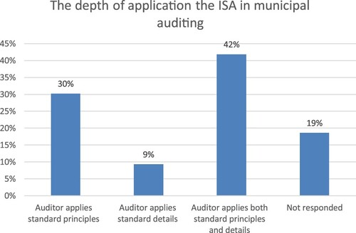 Figure 2. Question: ‘If you use the ISA standards how do you use them?’