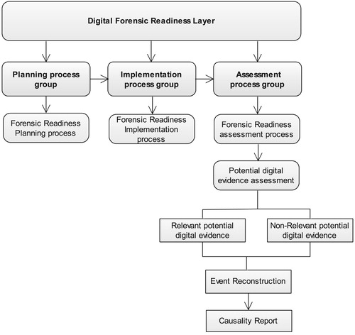 Figure 7: Digital forensic readiness layer.