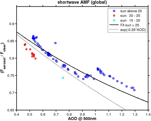 Fig. 16. Aerosol modification factor for shortwave (global) radiation as a function of AOD.