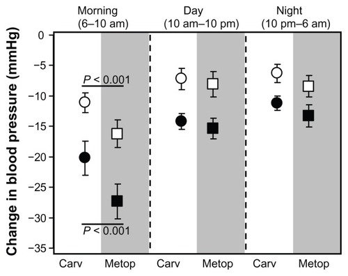 Figure 8 Control of morning blood pressure in newly diagnosed hypertensive patients. The effects of carvedilol 12.5–20 mg and metoprolol 10–20 mg on both systolic (filled dots) and diastolic blood pressure (open dots) were compared over a 24-hour period. Reprinted by permission from Macmillan Publishers Ltd: American Journal of Hypertension. Marfella R, Siniscalchi M, Nappo F, et al. Regression of carotid atherosclerosis by control of morning blood pressure peak in newly diagnosed hypertensive patients. Am J Hypertens. 2005;18(3):308–318. Copyright 2005.Citation91