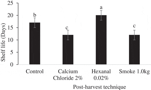 Figure 2. Mean shelf life of Palmer mango cultivar exposed to post-harvest techniques (F (3, 44) = 55.473, p < .001).Post hoc test was done by Tukey HSD. Means with the same letters are not significantly different at p ≤ 0.05.