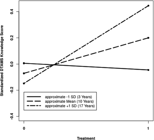 Figure 1. Plot illustrating the interaction of treatment and years of teaching experience on the immediate posttest DTAMS Total score. Estimates are based on model controlling for pretest, treatment, years of teaching experience, the interaction of treatment by experience, and rural (Table 5, Model 4).