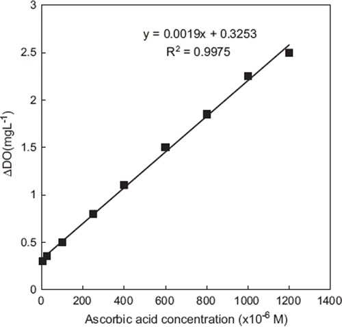 Figure 7. Calibration graph for ascorbic acid [the amount of zucchini tissue homogenate, glutaraldehyde percentage, and gelatin were kept constant at 200 μL, 2.5%, and 10mg, respectively. Phosphate buffer, 50 mM, pH 7.5, T:35 °C].