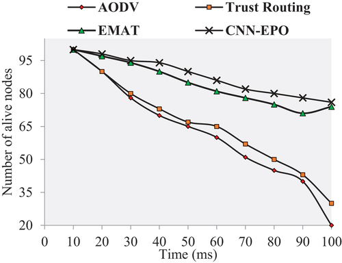 Figure 4. Comparison on number of nodes alive.