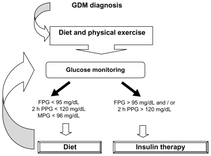Figure 1 Management of gestational diabetes.