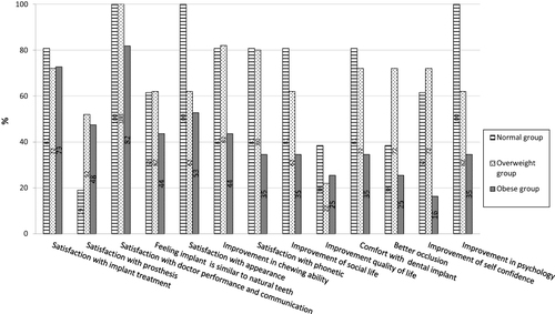 Figure 1 Percentages of excellent and very good scores for different aspects of patient satisfaction for each BMI group.