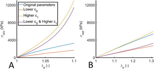 Figure 4. Stress-stretch response in the circumferential (A) and radial direction (B) for different material parameters (Table 2) for a biaxial test with λcirc=1.1 and λrad=1.31 (Amini et al. Citation2012).