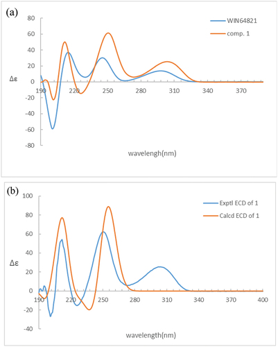 Figure 3. (a) ECD spectra of compounds 1 and 4. (b) Experimental and calculated ECD spectra of compound 1.