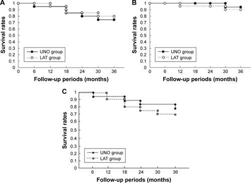 Figure 2 Survival curve of visual field nonprogression.