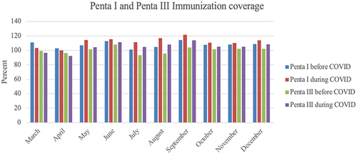 Figure 8 Penta I and Penta III coverage before and during the pandemic in Ethiopia.