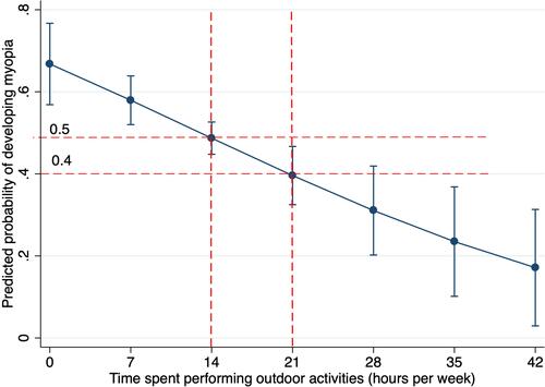 Figure 2 Predicted probability of myopia and marginal effect of hours per week of children spending on outdoor activities (adjusted for mother’s educational attainment, history of parental myopia, number of hours per week reading or studying, using computer, and watching television).