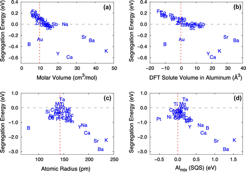 Figure 4. DFT solute segregation energies plotted with selected descriptors: (a) molar volume at the coherent interface (Ali–2); (b) DFT solute volume in Al at the coherent interface (Ali–2); (c) atomic radius at the semi-coherent interface (Ali); and (d) mixing energy of solute at the Al sublattice in θ′-Al2Cu from DFT SQSs calculation at the semi-coherent interface (Ali). Vertical lines in each figure represent the respective values for Al, while the DFT solute volume of Al itself and the mixing within the Al sublattice in θ′-Al2Cu are treated as zero.