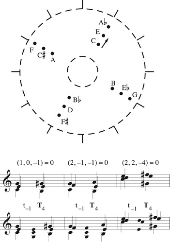 Figure 14. Three chromatic voice leadings that can be represented by the same graph. Lowercase t represents transposition along the chord while boldface T represents transposition along the chromatic scale.