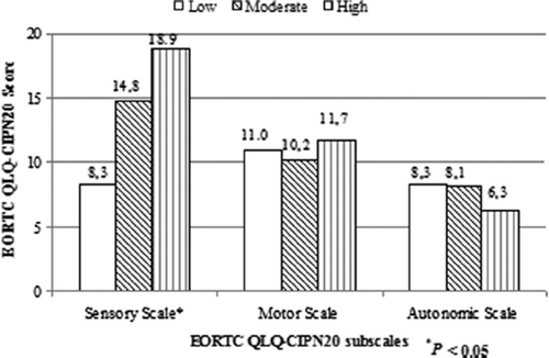 Figure 1. Comparison of EORTC QLQ-CIPN20 subscales according to categories of received cumulative dose of oxaliplatina. Difference of mean EORTC QLQ-CIPN subscale scores between categories of cumulative dose, analyzed with analysis of covariance adjusted for diabetes mellitus, osteoarthritis, rheumatoid arthritis and time since last course of chemotherapy. aCategories of cumulative dose: Low < 421 mg/m2, Moderate 421–842 mg/m2, High ≥ 842 mg/m2. *p-Value < 0.05: Significant difference between high and low cumulative dose of oxaliplatin. Standard deviations according to categories of cumulative dose; Sensory Scale: 7.1, 14.1, 19.3, respectively; Motor Scale: 13.8, 11.3, 16.9, respectively; Autonomic Scale: 14.3, 13.6, 10.9, respectively.