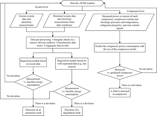 Fig. 6. AFDD method for performance monitoring of refrigeration system.