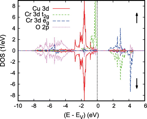 Figure 14. Partial densities of states (DOS) of hexagonal antiferromagnetic CuCrO2.