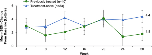 Figure 3 Mean ± standard error of the mean (SEM) change in best-corrected visual acuity (BCVA) from baseline to study end in treatment-naïve and previously treated patients who received 2 mg abicipar.