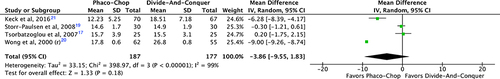 Figure 5 Surgery time forest plot.