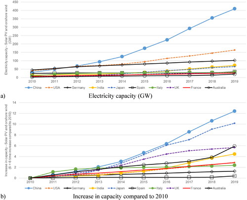 Figure 1. Installed capacity in solar PV and onshore wind across countries.