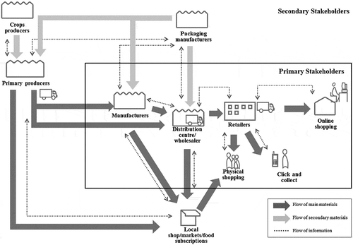 Figure 6. Current food provisioning system map with boundaries.