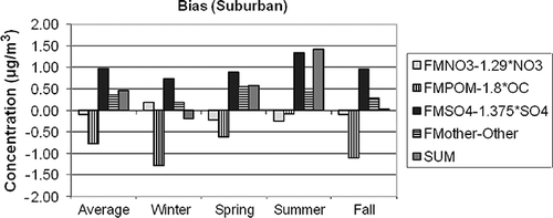 Figure 13. The estimated average difference between gravimetric and assumed forms of the various aerosol species contributing to PM 2.5 for CSN suburban. The differences are estimated as 1.375·SO4 × (a 1 − 1), 1.29·NO3 × (a 2 − 1), OC × (a 3 − 1.8), and Other × (a 4 − 1) for sulfates, nitrates, organics, and Other, respectively.