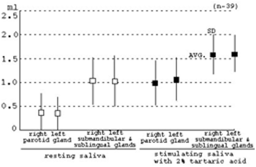 Figure 5. Averages and standard deviation of resting saliva and stimulating saliva with 2% tartaric acid in each gland.