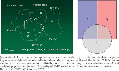 Figure 4. Areal interpolation and spatial disaggregation.