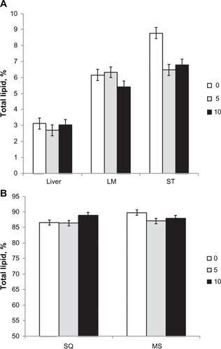 Figure 3 Effects of palmitoleic acid infusion on intramuscular lipid content.