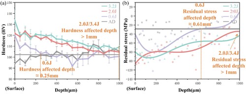 Figure 11. (a) Microhardness and residual stress distribution along the depth direction; (a) microhardness;(b) residual stress.