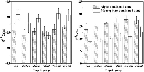Figure 3. Comparisons of mean (±1 S.D.) carbon and nitrogen stable isotope ratios of consumers in the two lake zones (zoo. = zooplankton, zooben. = zoobenthos, Fil fish = filter-feeding fish, Omn fish = omnivorous fish, Carn fish = carnivorous fish).