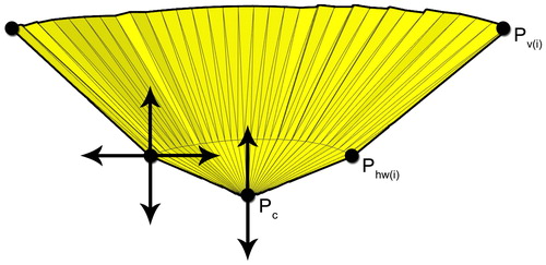 Figure 5. A schematic cross-section of the resection volume. Phw(i) can be moved in the direction of, and perpendicular to the normal of all the selected faces. PC can only be moved in the direction of the normal.