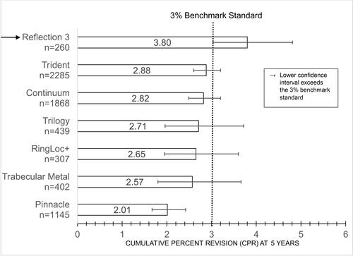 Figure 5 Benchmarking acetabular cups at 5-year time point.