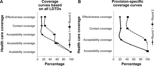 Figure 1 Coverage curves for the provision of health care to LDTDs through the Kavach project. Coverage curves based on all LDTDs (A), and provision-specific coverage curves (B).