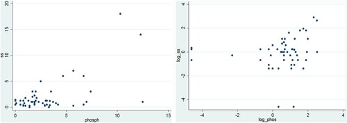 Figure 5. Scatterplots for (a) unmodified phosphate and density data, and (b) logarithmically transformed data.