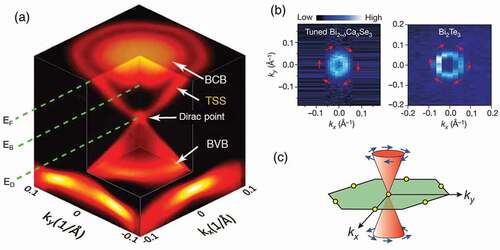 Figure 1. Topological surface states of 3D TIs. (a) Surface electronic band dispersion on Bi2Se3. BCB: bulk conduction band, BVB: bulk valence band, TSS: topological surface states and EF: Fermi energy. (b) Helical spin texture of Dirac electrons at the Fermi surface in Bi2Se3 and Bi2Te3, respectively. (c) Schematic of the Dirac cone with spin-momentum locking character. Reproduced from [Citation5, Citation10].