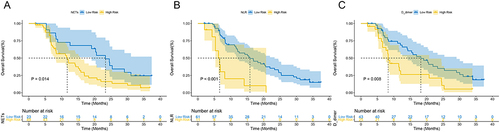 Figure 8 Prognostic value of NE-DNA and clinical characteristics in our clinical cohort. Kaplan–Meier curves of OS in the first-line treatment including (A) NETs level, (B) NLR, and (C) D-dimer at baseline.