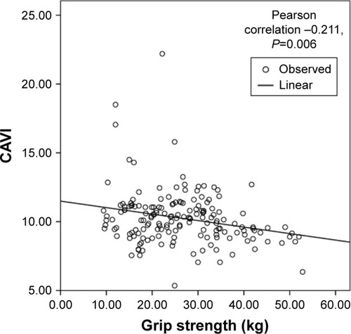 Figure 2 Linear correlation analysis between grip strength and CAVI.Abbreviation: CAVI, cardio-ankle vascular index.