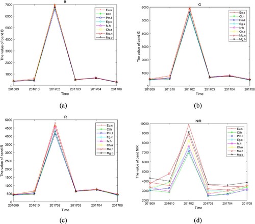 Figure 6. The spectral mean values of eight tree species at different bands. (a) The spectral mean values of eight tree species in blue band. (b) The spectral mean values of eight tree species in green band. (c) The spectral mean values of eight tree species in red band. (d) The spectral mean values of eight tree species in near-infrared band.