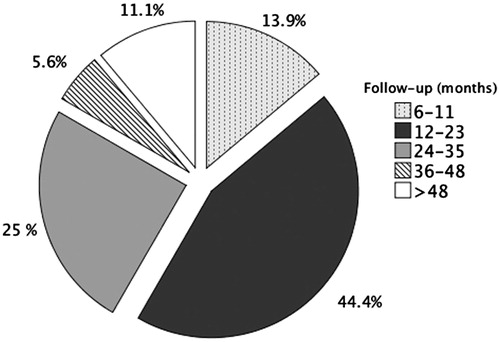 Figure 1. Timescale for patient follow-up. In cases in which a surgical intervention or embolisation was performed, the follow-up period represents the time from the MRgFUS treatment to the surgical/embolisation procedure.