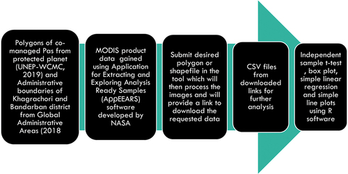 Figure 2. Method of data extraction and analysis.