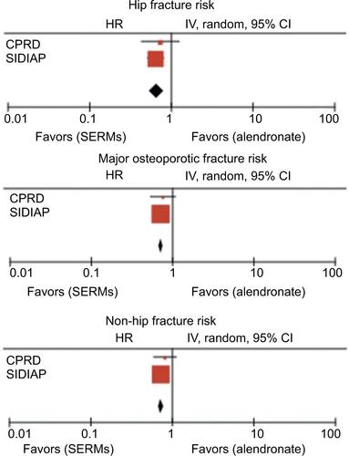 Figure S3 Hip, major osteoporotic, and non-hip fracture HR among SERM compared to alendronate users, after meta-analyzing data from CPRD and SIDIAP datasets.Abbreviations: CPRD, Clinical Practice Research Datalink; HR, hazard ratio; SERM, selective estrogen receptor modulator; SIDIAP, Information System for Research in Primary Care.