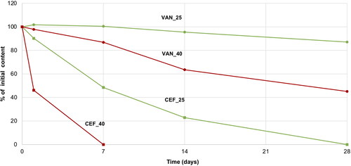 Figure 6. Stability of CEF and VAN in 5% aqueous solutions stored for 4 weeks at a temperature of 25 °C (VAN_25, CEF_25) and 40 °C (VAN_40, CEF_40).