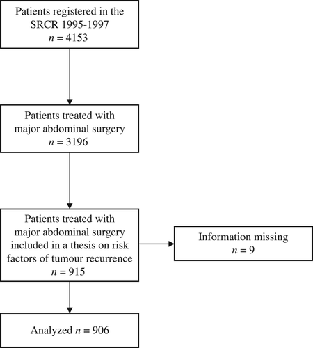 Figure 1. CONSORT diagram for the study. SRCR, Swedish Rectal Cancer Registry.