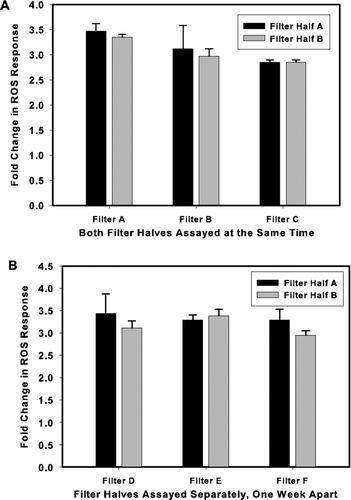 FIG. 4 Method Reproducibilty and Extract Stability. PM2.5 loaded filters were cut in half and each half extracted and assayed independently in order to determine the reproducibility of the method. (a) Both filter half A and filter half B were extracted and assayed concurrently. (b) Filter half A and filter half B were extracted simultaneously. Leachate from filter half A was assayed immediately and leachate from filter half B was stored at 4°C for 1 week before being assayed. Data is represented as the fold increase in fluorescence over the untreated control. Values represent mean ± standard deviation of n = 3. Experimental means for each filter were compared using a Student's T-test assuming equal variances. Homogeneity of variance was evaluated using the F-test. No significant difference between filter halves was found for any of the filters.
