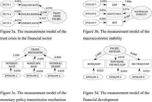 Figure 3. Output path diagrams. (a) The measurement model of the trust crisis in the financial sector. (b) The measurement model of the macroeconomic stability. (c) The measurement model of the monetary policy transmission mechanism. (d) The measurement model of the financial development. Source: Created by the authors based on their own calculation.